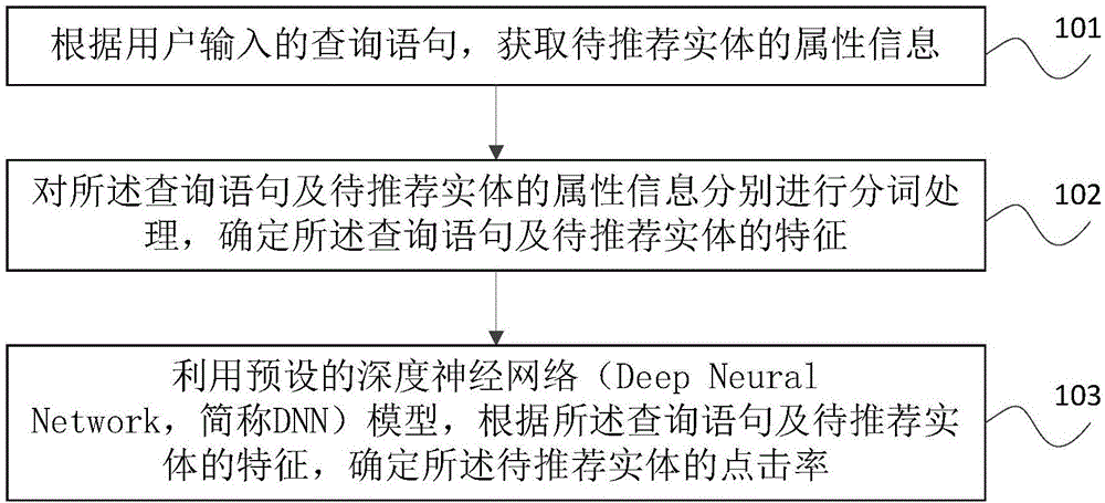 The click prediction method and device based on artificial intelligence