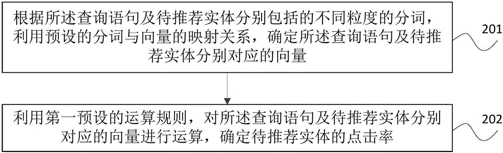 The click prediction method and device based on artificial intelligence