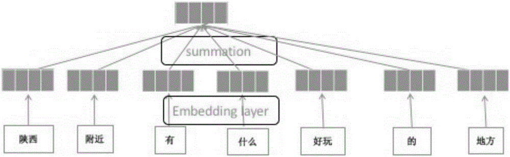 The click prediction method and device based on artificial intelligence