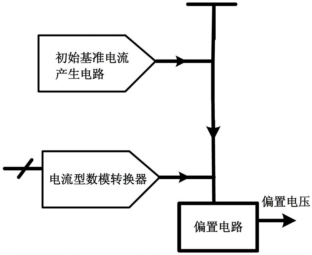 A method of digitally controlling the full-bias output current of a digital-to-analog converter