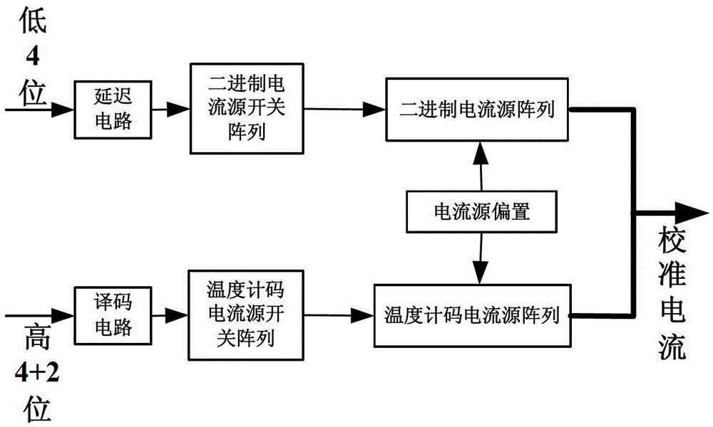 A method of digitally controlling the full-bias output current of a digital-to-analog converter