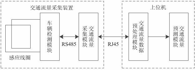 Method for acquiring and predicting road traffic flow