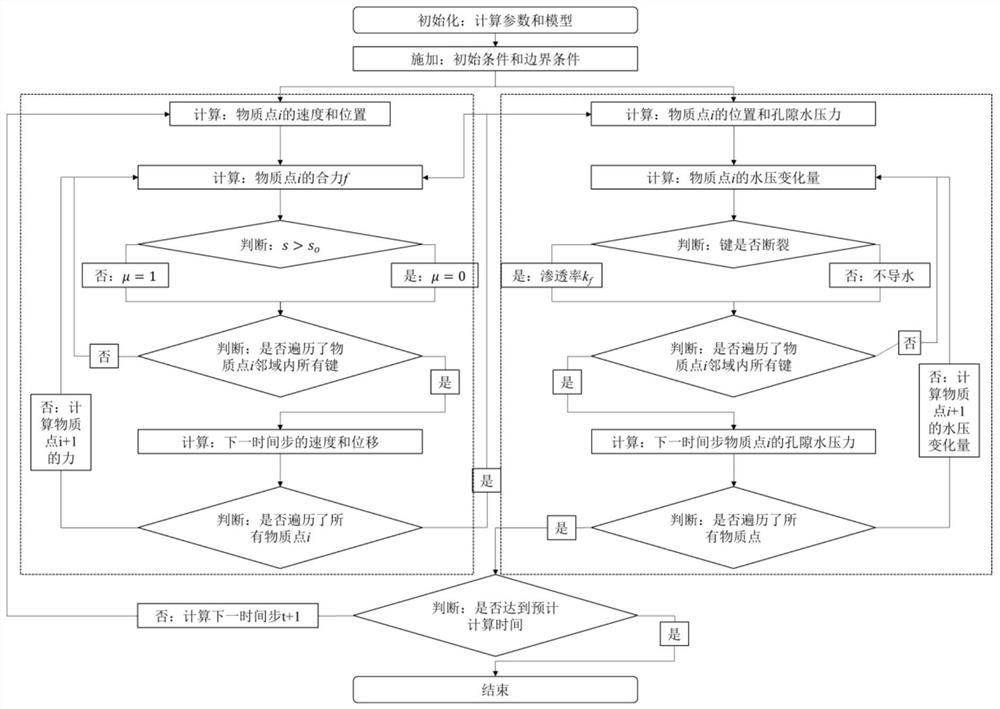 Fractured rock mass seepage simulation method and system based on near-field dynamics