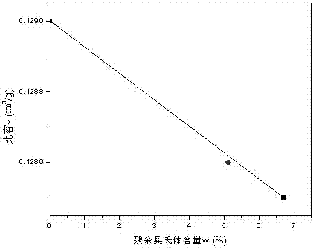 Method for determining corresponding retained austenite content during bearing steel material thermal processing