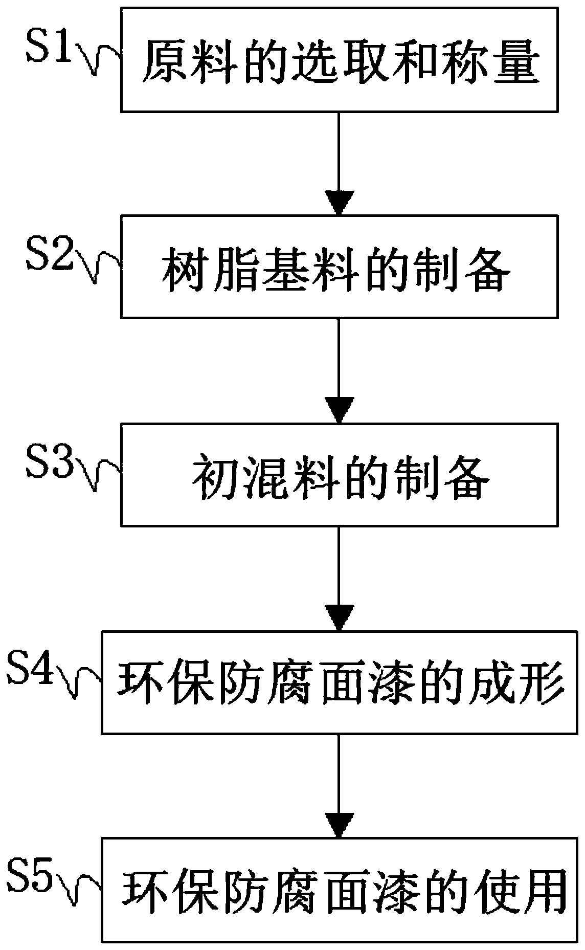 Novel environmentally-friendly anticorrosive top coat