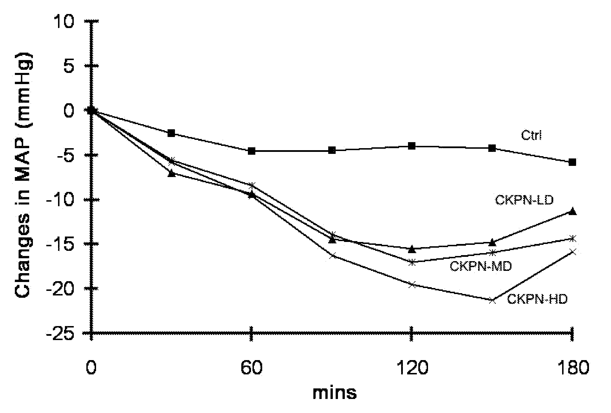 Hypotensive peptides from soy proteins and method of preparation