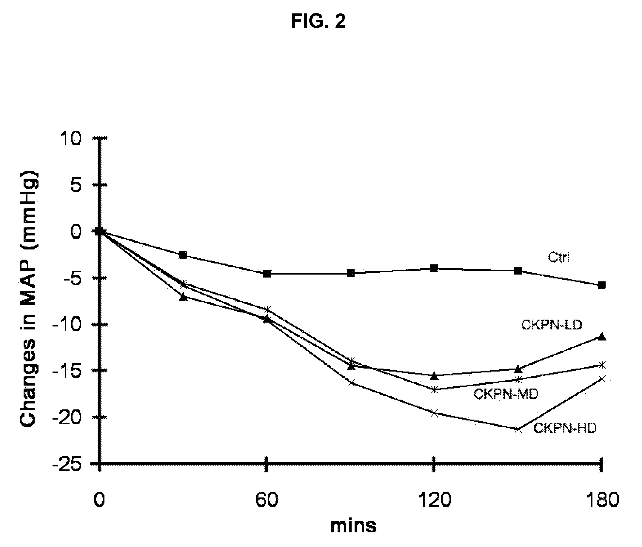 Hypotensive peptides from soy proteins and method of preparation