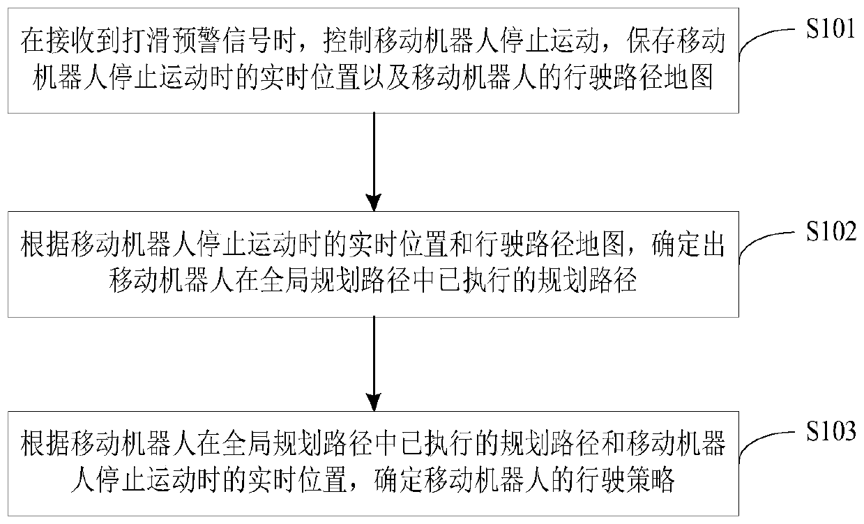 Method and device for determining traveling strategy of mobile robot, and mobile robot