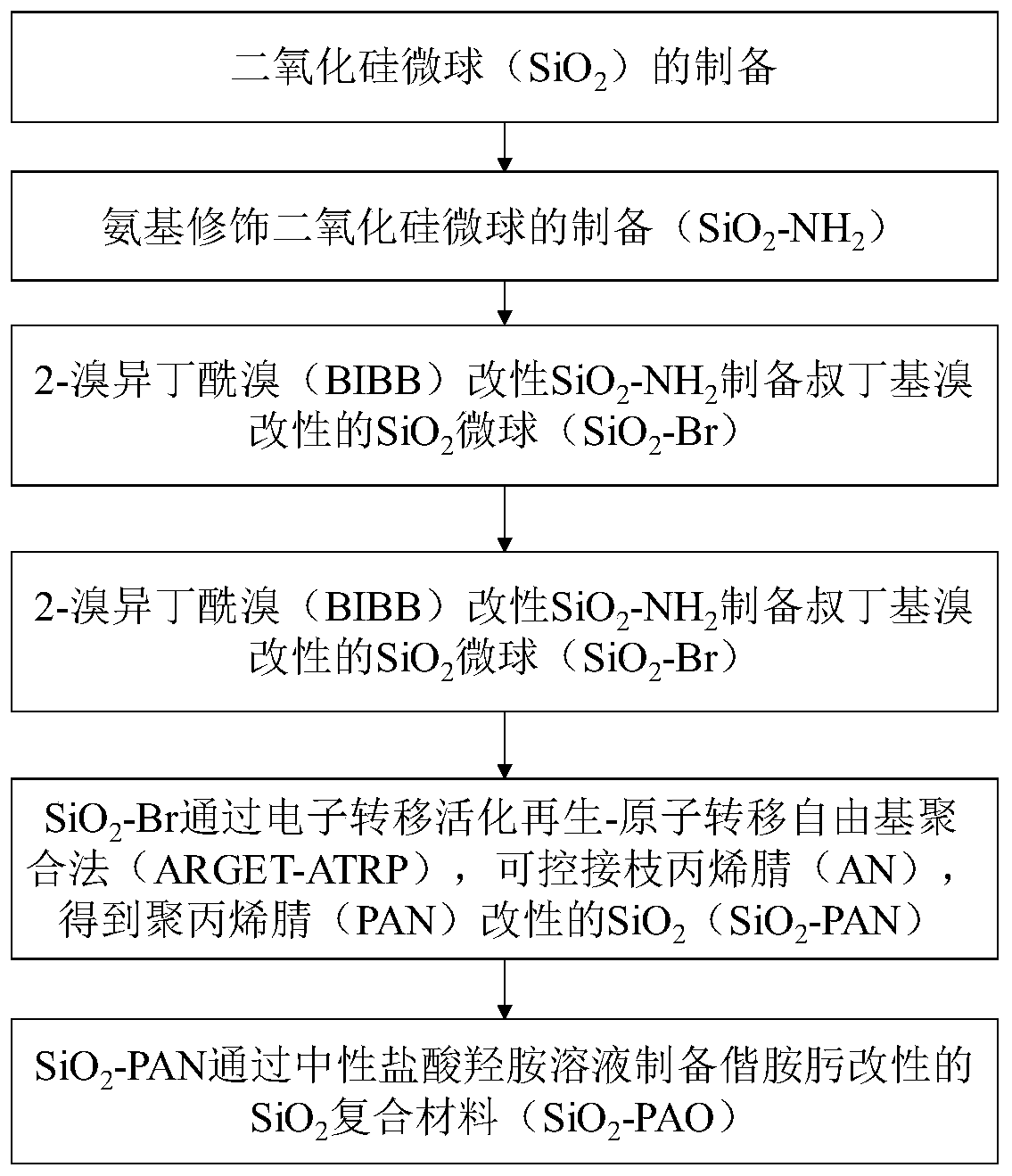 Amidoxime modified silicon dioxide nano microsphere composite material and preparation method thereof