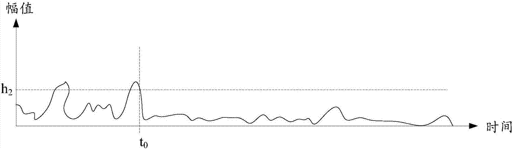 Heart impulse signal measuring device and method and seat