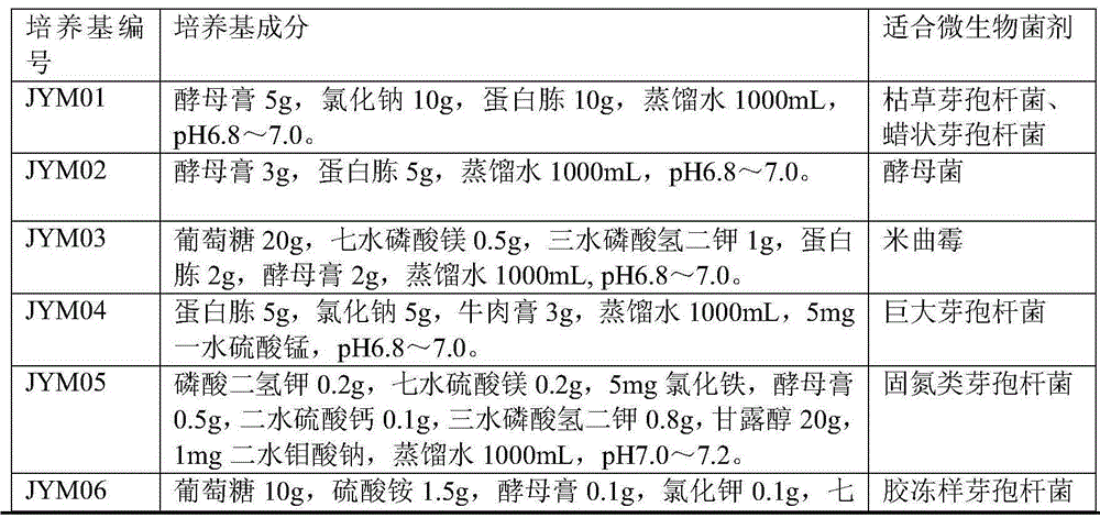 A kind of three-acid mixed fermentation bio-organic fertilizer and its preparation method and application in tobacco planting