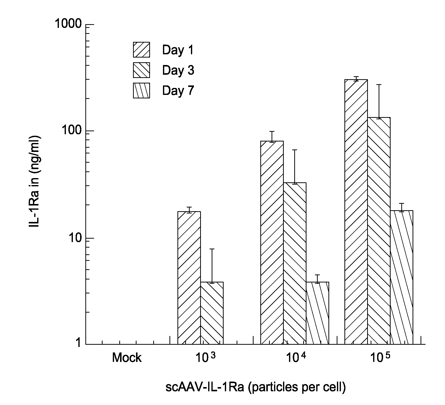 Methods for treating articular disease or dysfunction using self-complimentary adeno-associated viral vectors