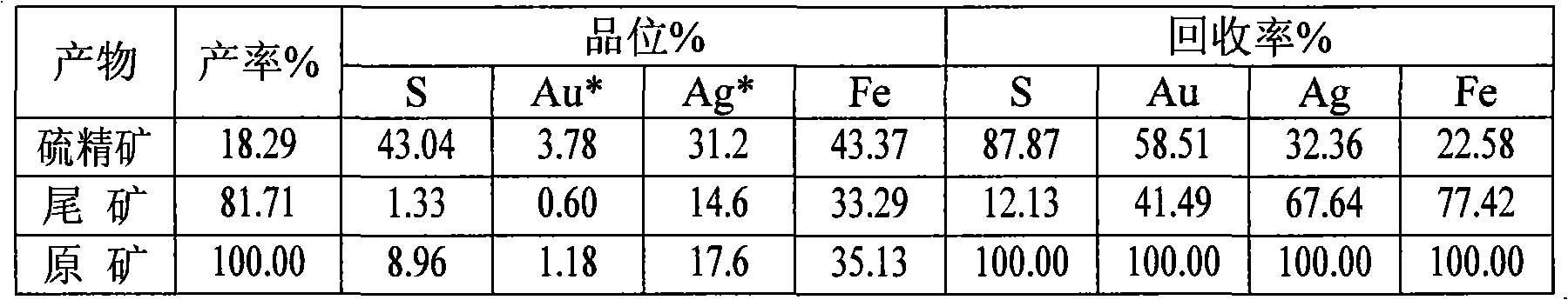 Recovery processing method for cyanogen golden mine tailing