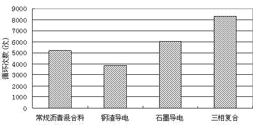 Three-phase composite conductive anti-freezing asphalt mixture and preparation method thereof