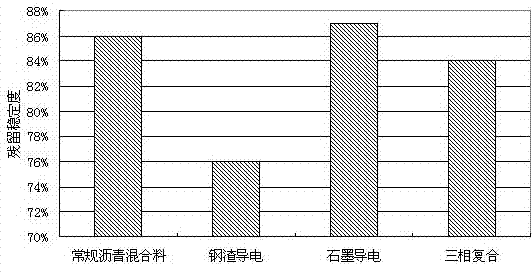 Three-phase composite conductive anti-freezing asphalt mixture and preparation method thereof