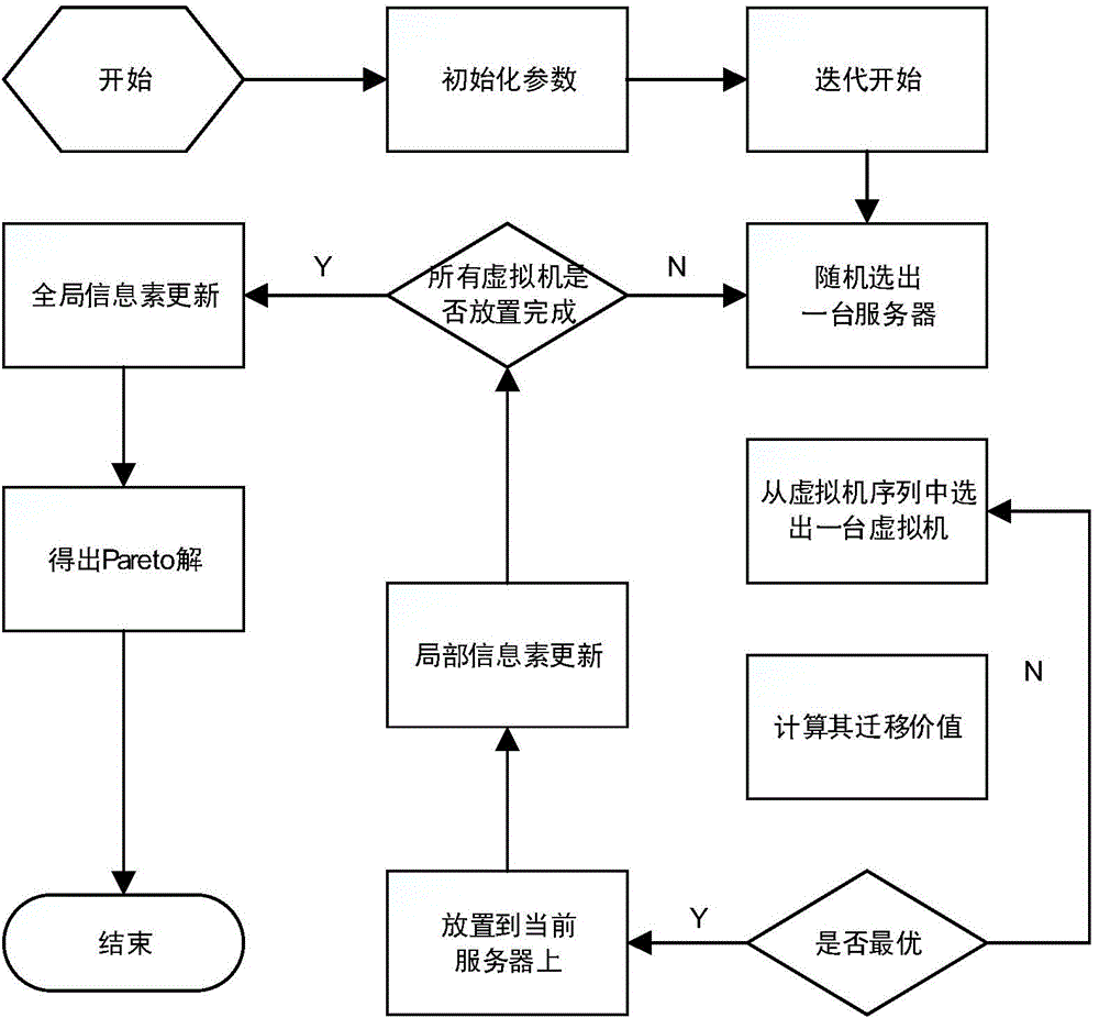 Multi-objective optimization virtual machine placing method under cloud environment