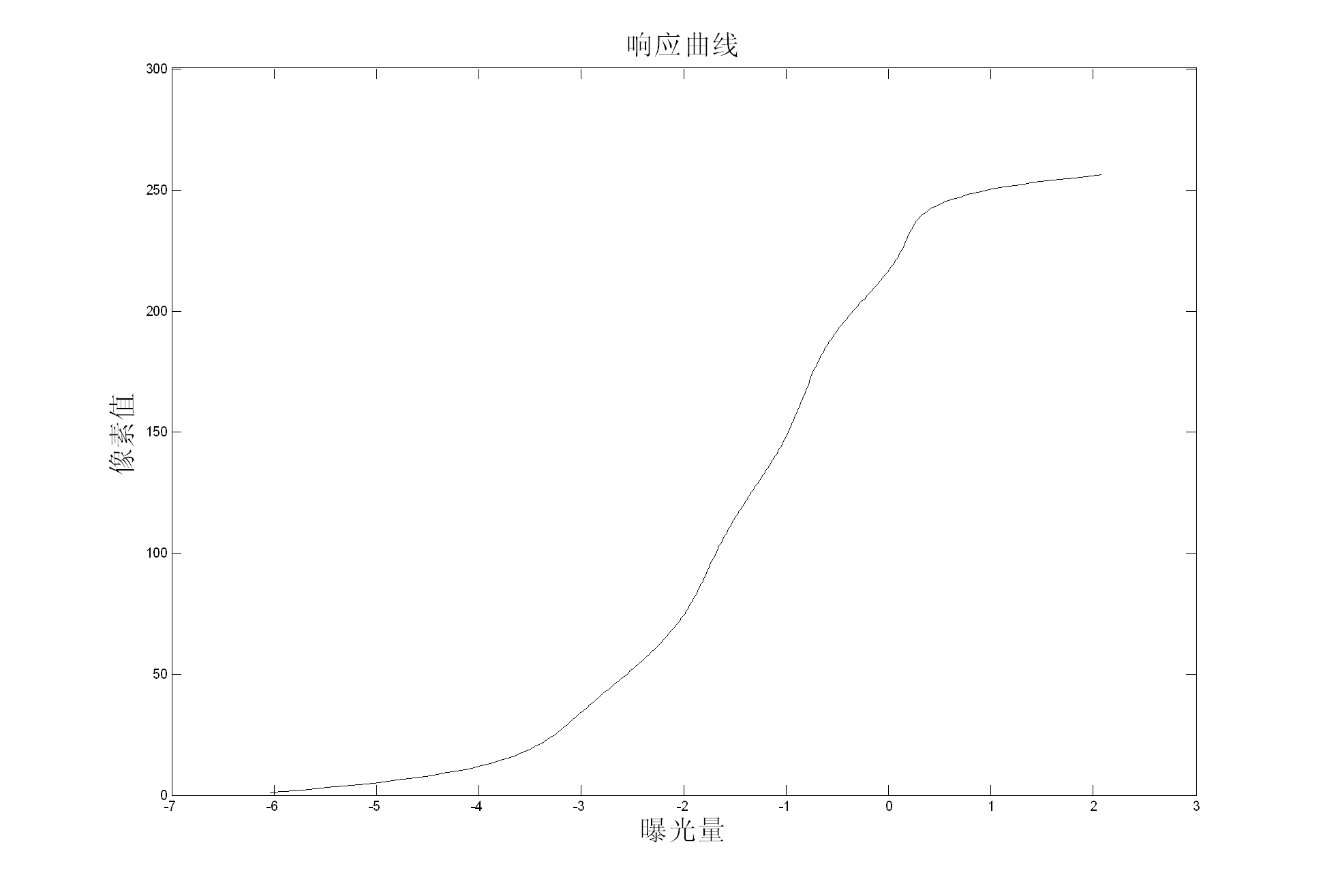 High dynamic range imaging optimization method and device