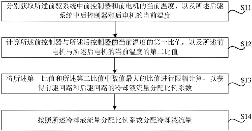 Method and device for control of coolant flow distribution of electric automobile drive system