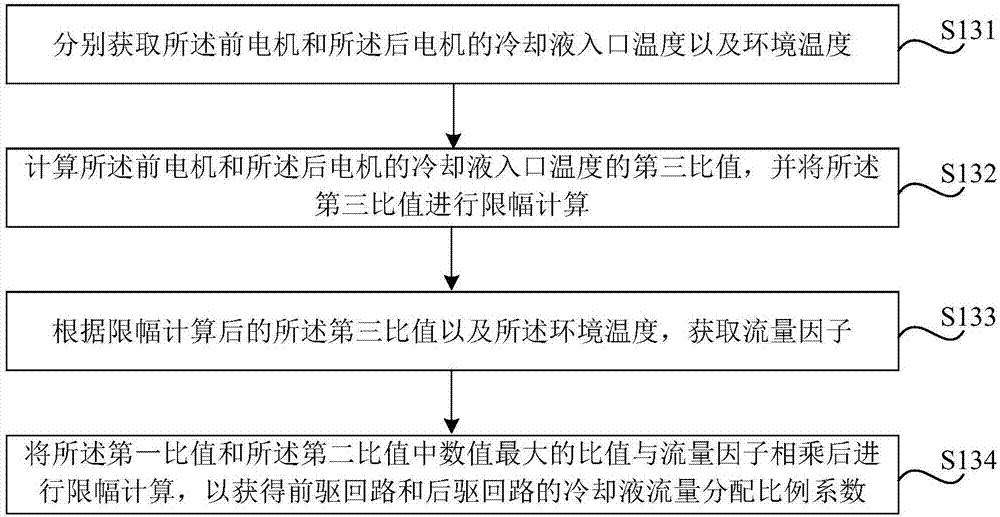 Method and device for control of coolant flow distribution of electric automobile drive system