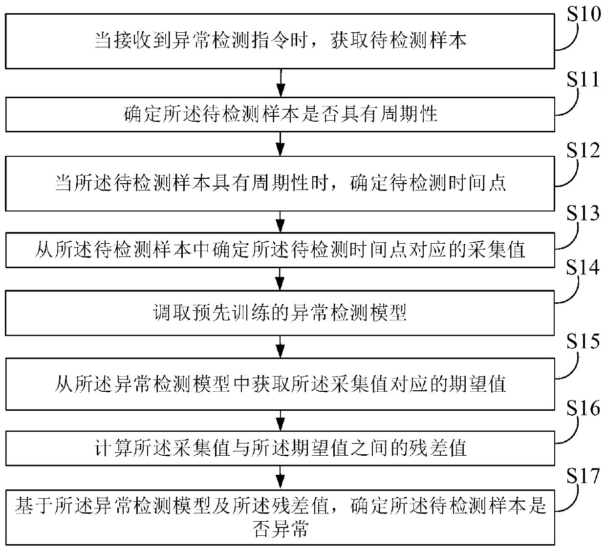 Abnormality detection method, electronic equipment and storage medium