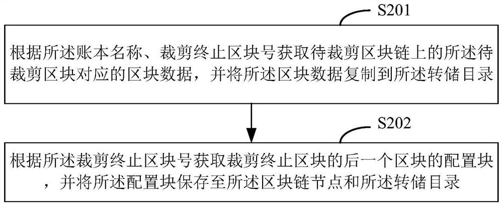 Block chain data cutting method and device, node recovery method and device, equipment and medium