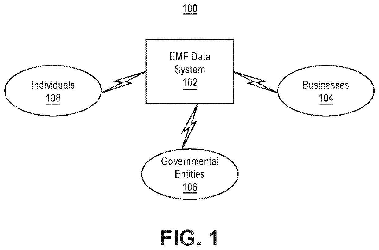 Method and system for aggregation and presentation of electromagnetic field data