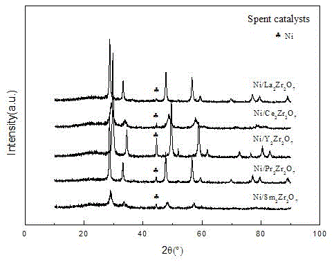 Preparation method of high-efficiency nickel-based catalyst for producing hydrogen in methanol-steam reforming