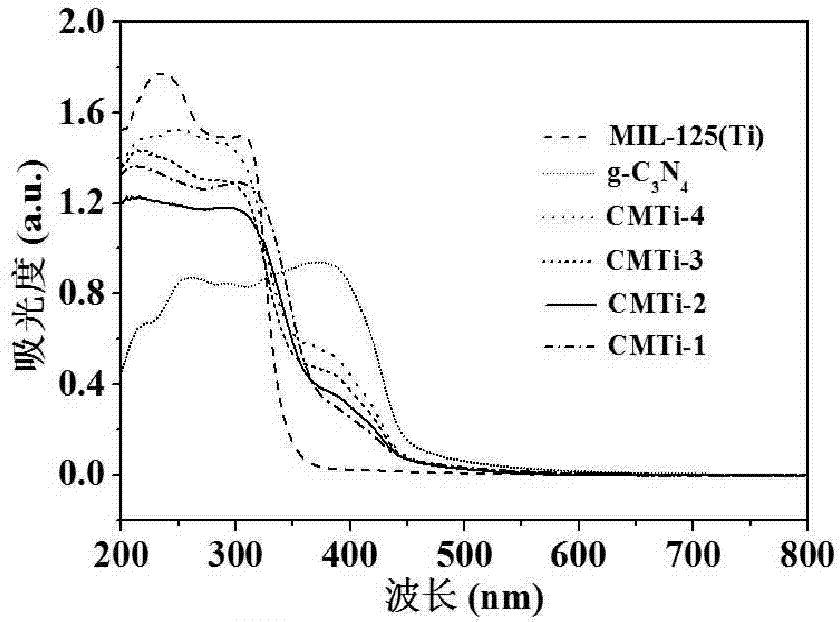 Graphite type carbon nitride-metal organic frame composite photocatalyst as well as preparation method and application of graphite type carbon nitride-metal organic frame composite photocatalyst