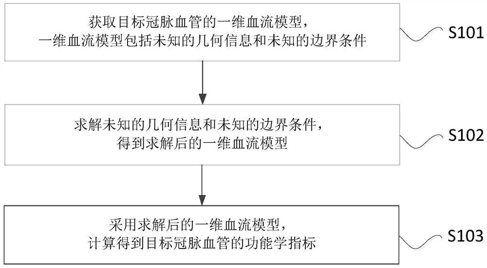 Method and device for calculating vascular functional indexes