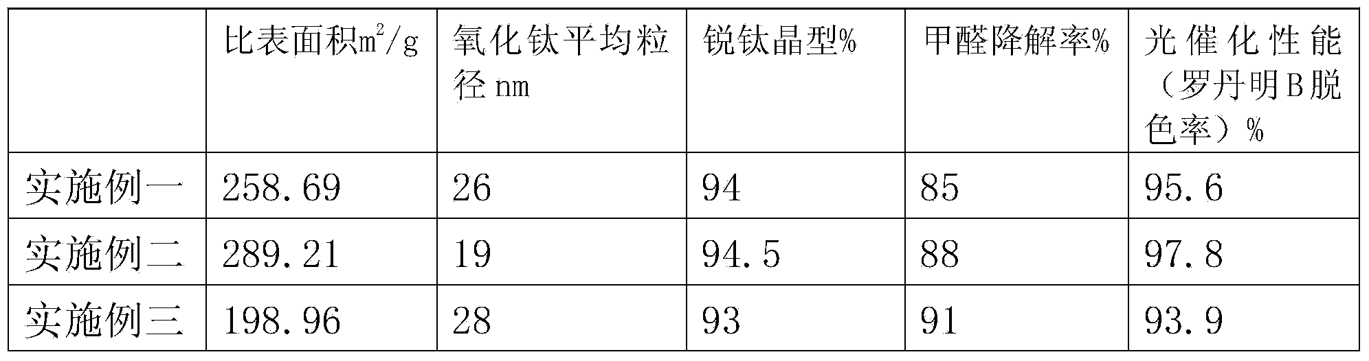 Method for preparing silica aerogel photocatalyst formed by compounding nanometer titanium oxide and rare earth solid solution