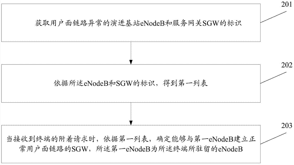 Method for determining user plane links, MME (mobile management entity) and eNodeB