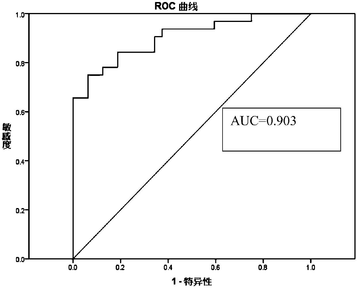 Primer pair and kit for detecting P53 gene epigenetic modification difference in peripheral blood free DNA