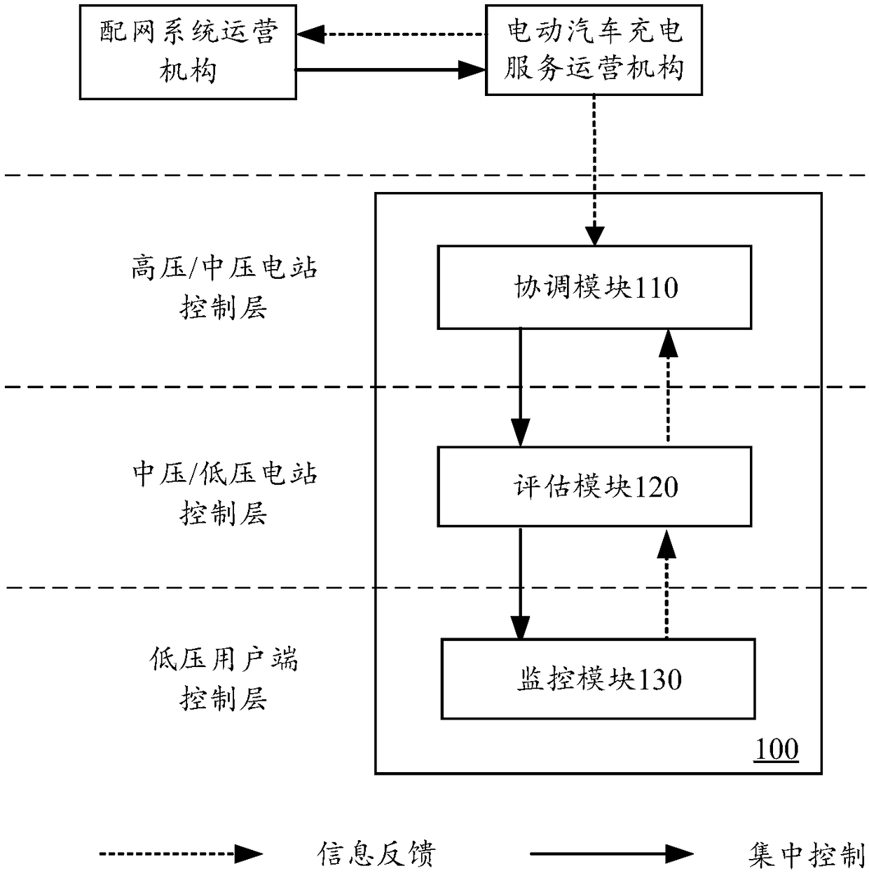 Distributed electromobile regulation system and method facing electric energy service platform