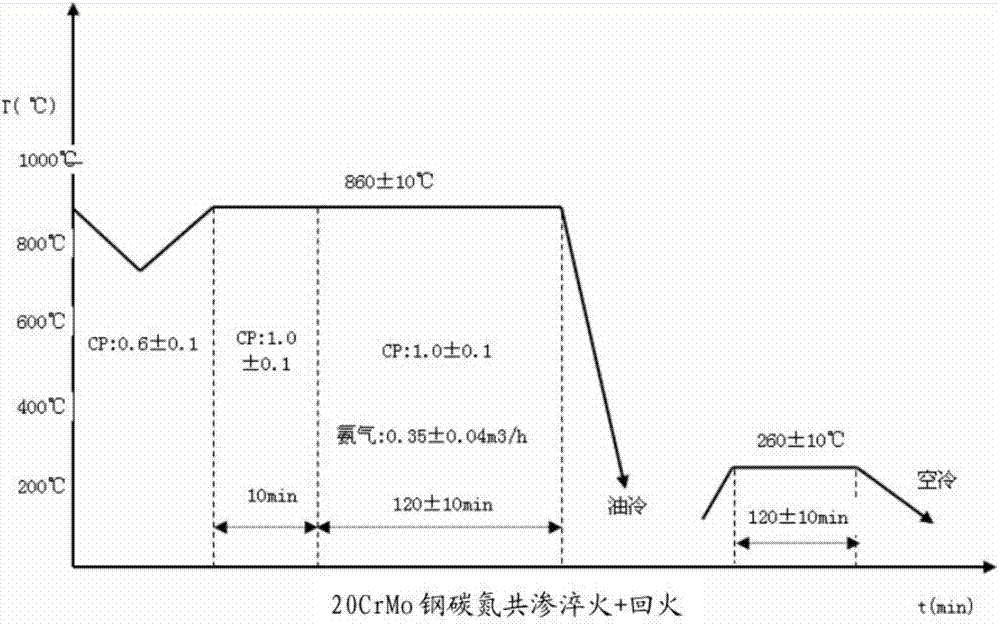 Thermal treatment technology for clutch disc hub