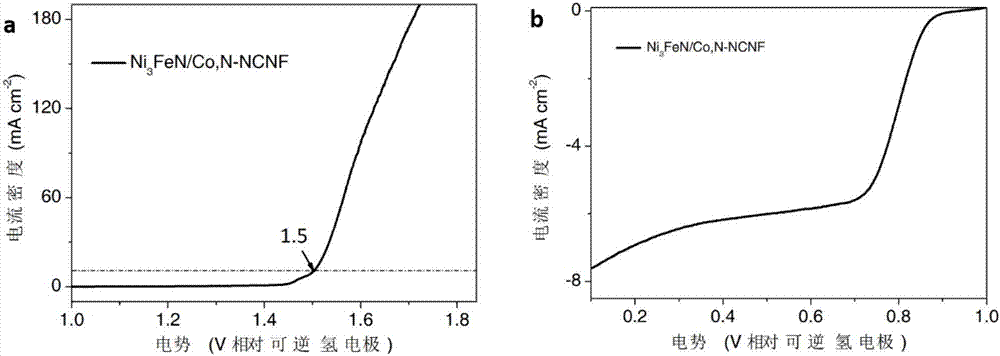 Cobalt/nitrogen-codoped nitrogen-carbon-material-carrier-carried nano nickel iron nitride composite material, and preparation method and application thereof