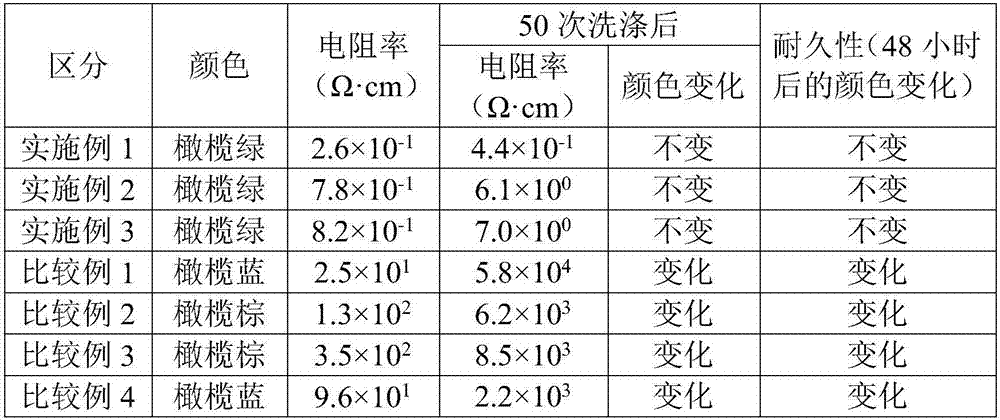 Functional copper sulfide composition and functional fiber prepared from same