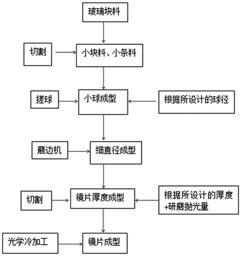 Manufacturing device and manufacturing method for lens body of objective lens for ultrafine diameter endoscope