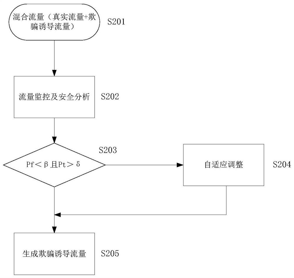 Method, device and system for generating data traffic