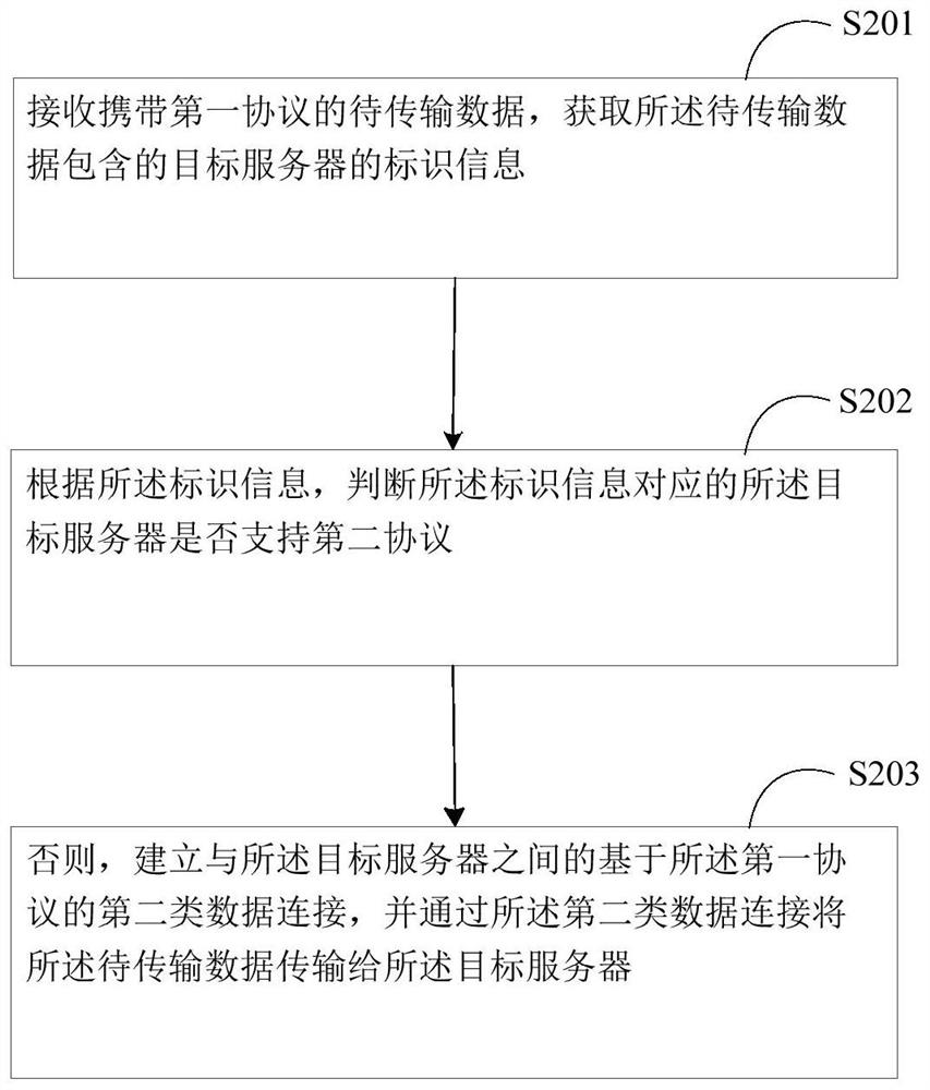 Data transmission method, device and system