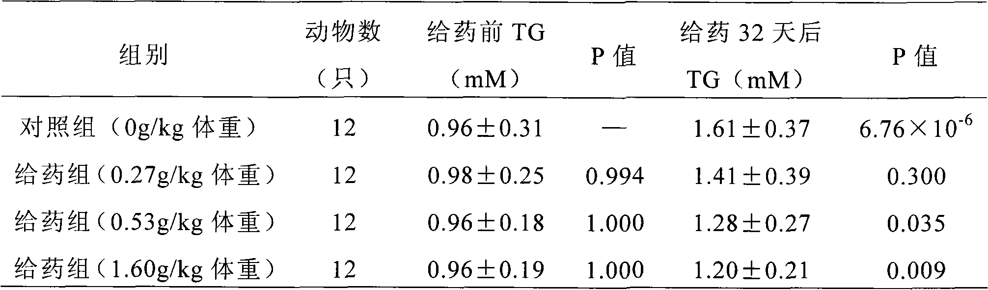 Medicinal material composition used for lowering lipid and protecting liver auxiliarily