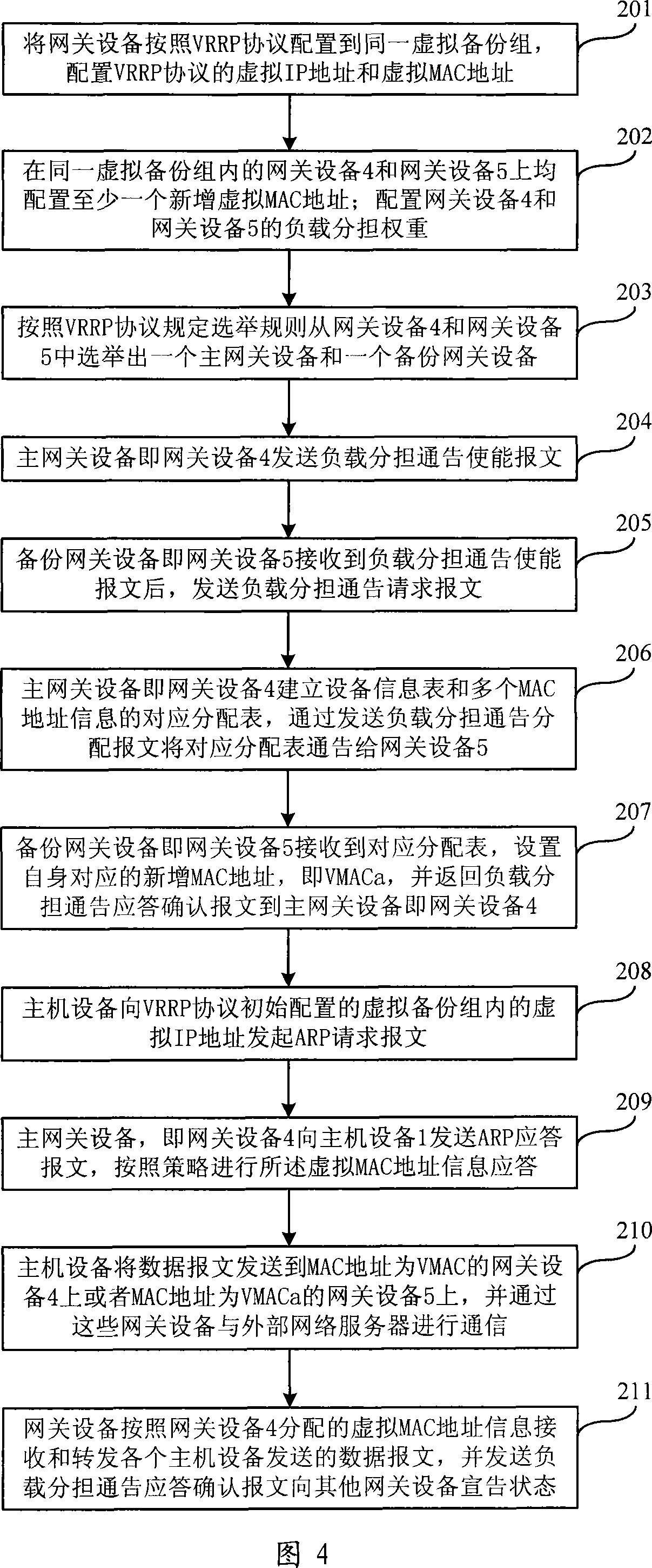 A method and system to realize gateway dynamic load sharing