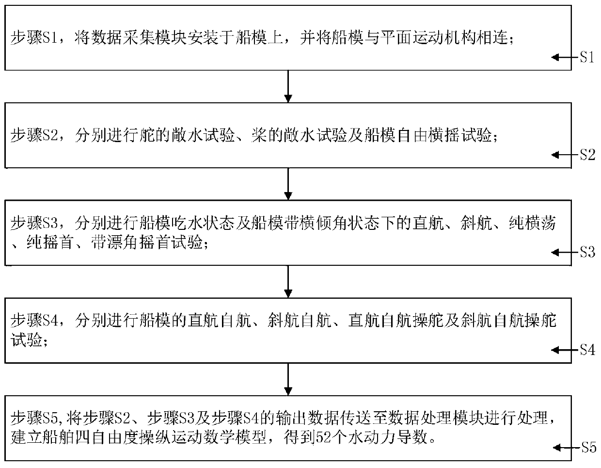 Ship manoeuvrability hydrodynamic testing device and method