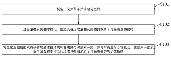 Proton exchange membrane for battery, preparation method and nanofiber composite structure