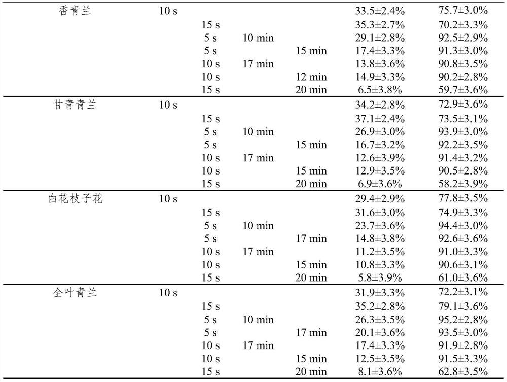 A Tissue Culture Rapid Propagation Method of Orchid and Its Application