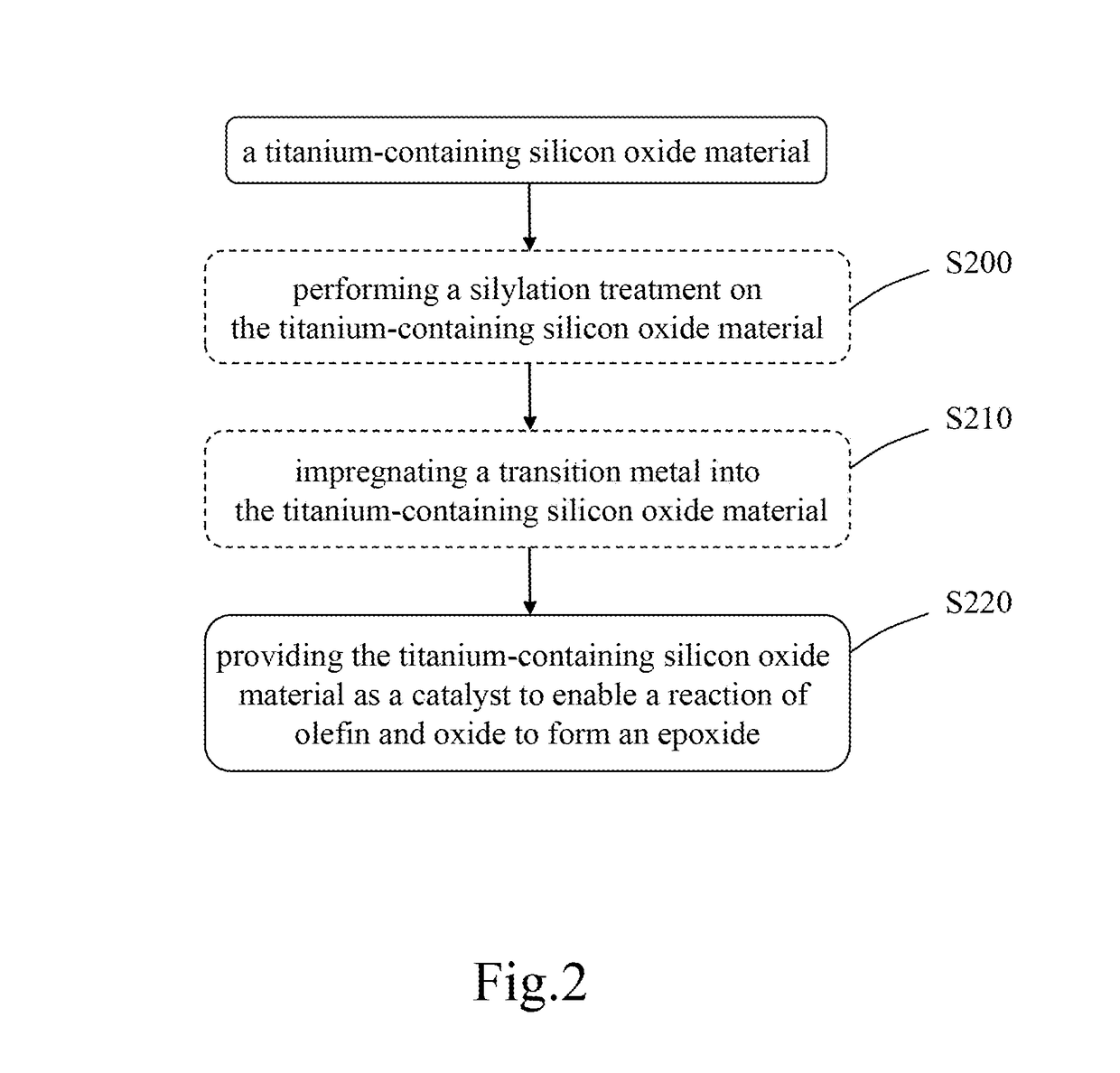 Method for fabricating a titanium-containing silicon oxide material with high thermal stability and applications of the same