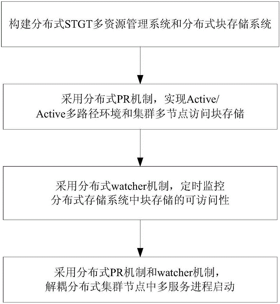 Access method and system for block storage data in distributed storage system