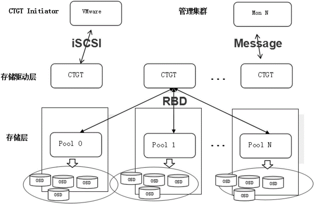 Access method and system for block storage data in distributed storage system