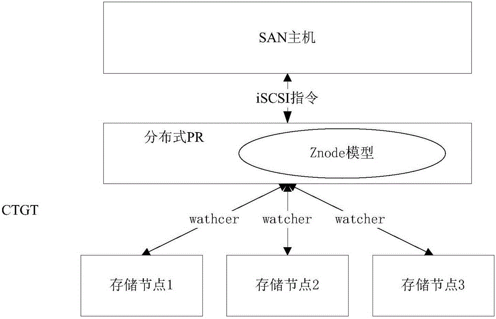 Access method and system for block storage data in distributed storage system