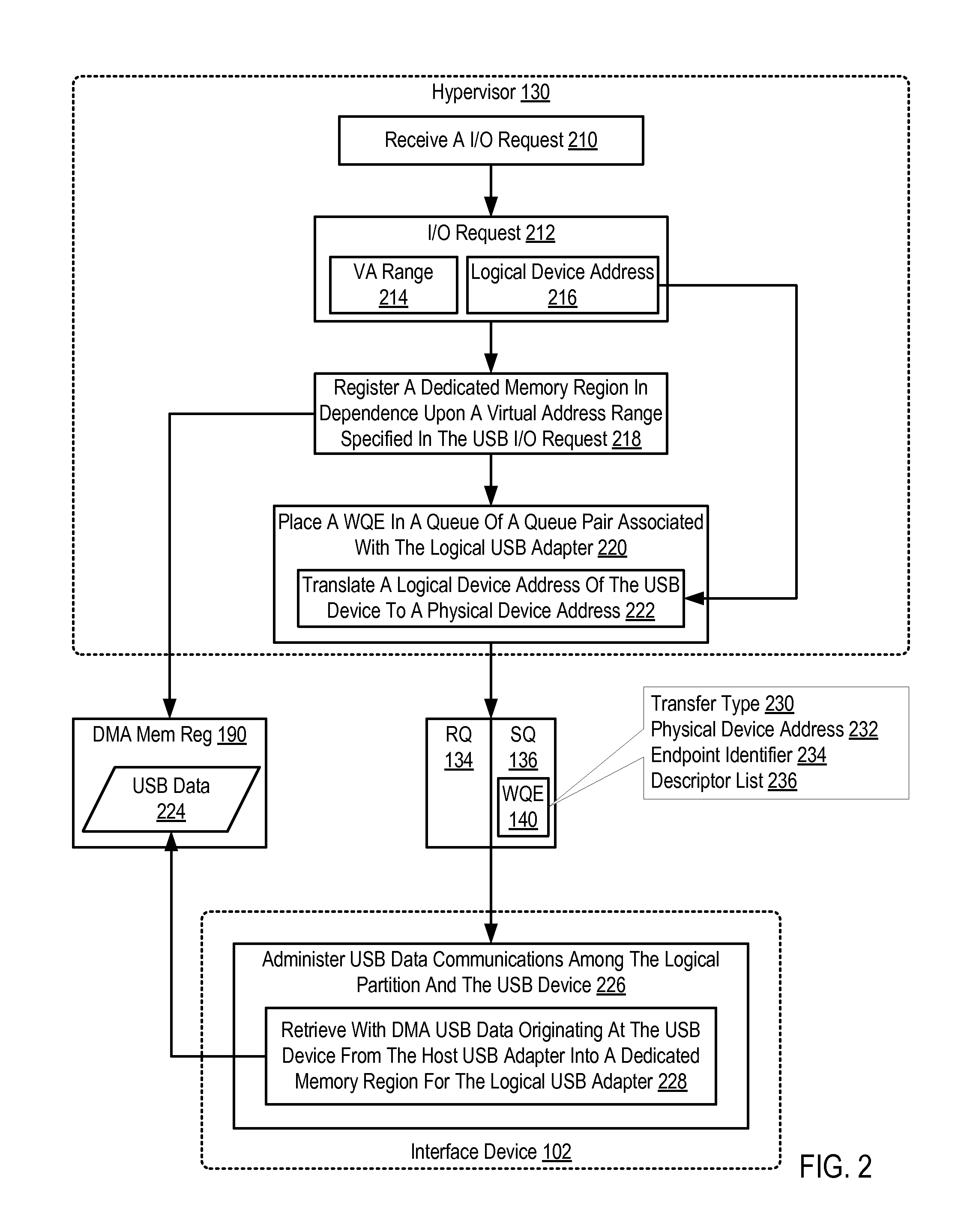 Virtualizing A Host USB Adapter