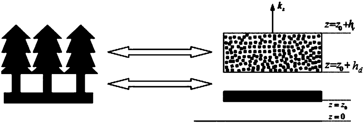 Determination and analysis method for three-layer S-RVoG scattering model of inclined forest area